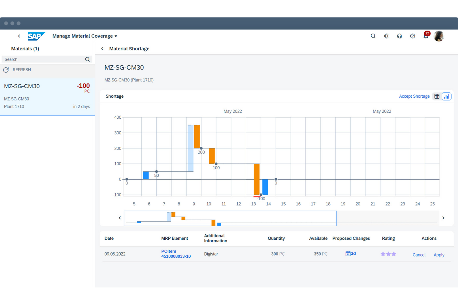 SAP ERP integrates processes with real-time insights for supply decisions.