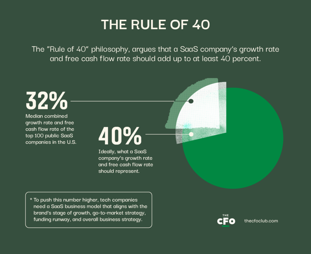 Rule of 40 infographic