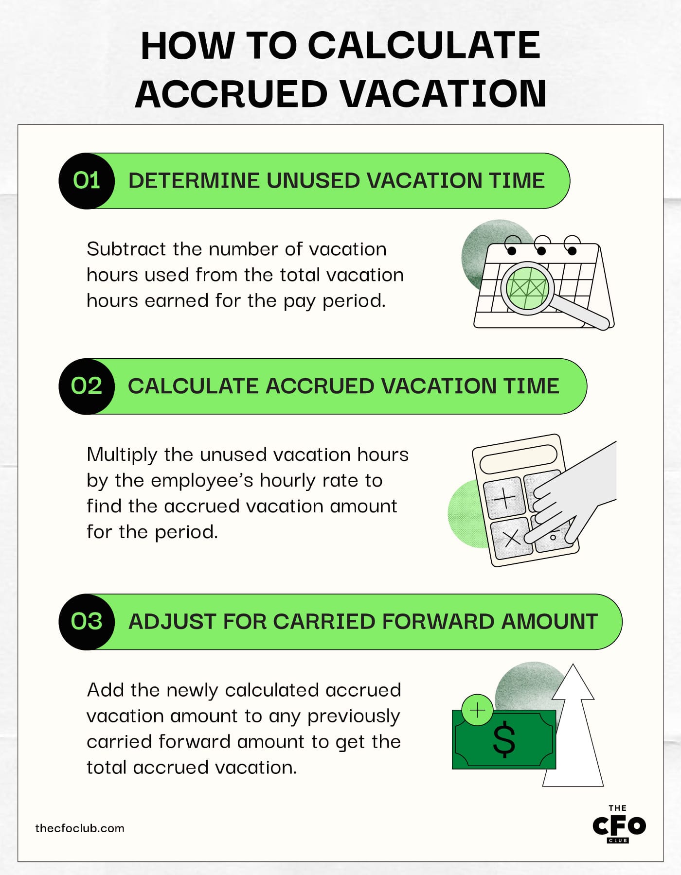 Visual reiteration of the 3 steps in the accrued vacation calculation.