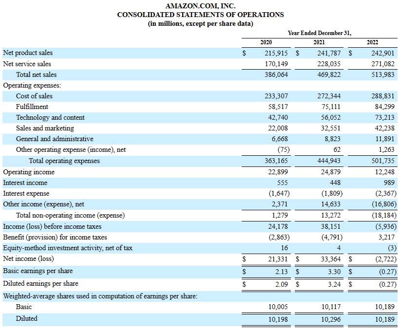 amazon statement of operations