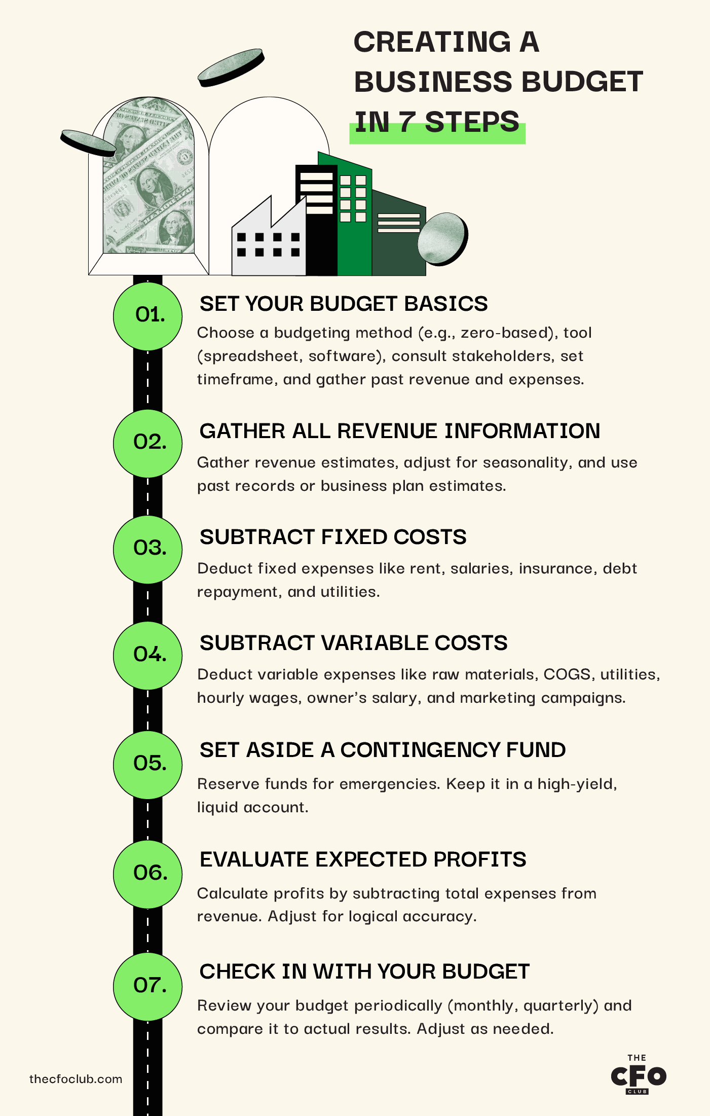 Infographic outlining the 7 steps of business budget creation, as discussed in this article.