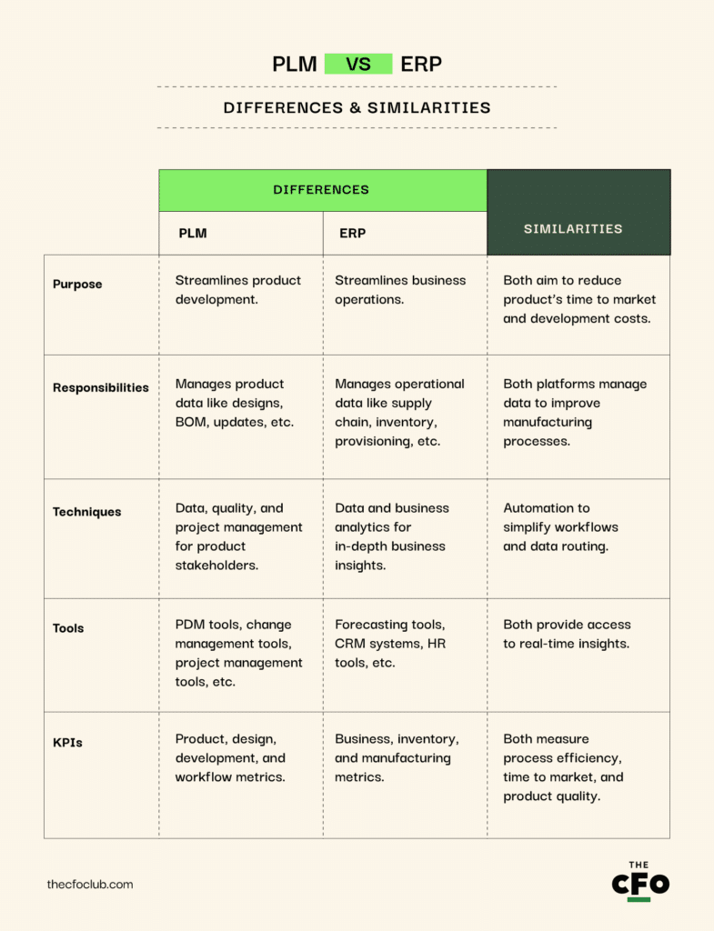 PLM vs ERP: Key Differences & Respective Use Cases - The CFO Club