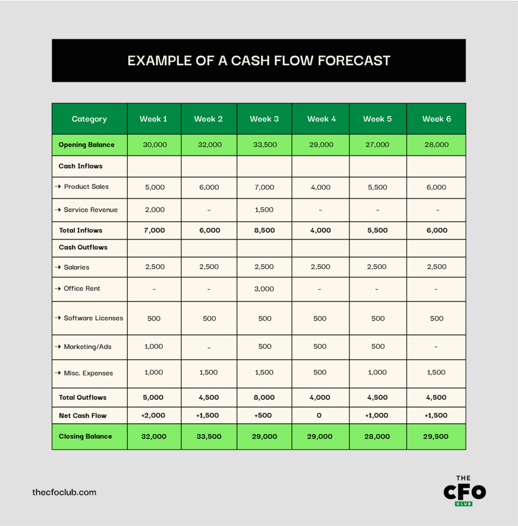 cash flow forecast example graphic