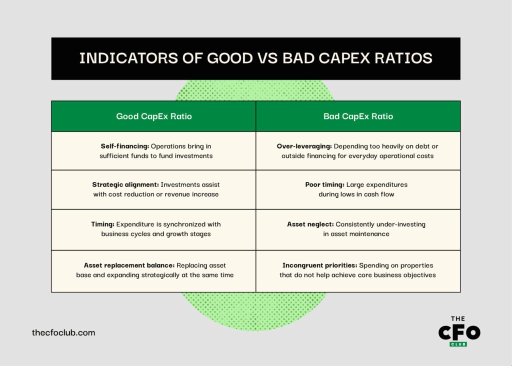 an image that shows indicators of good vs bad CapEx ratios