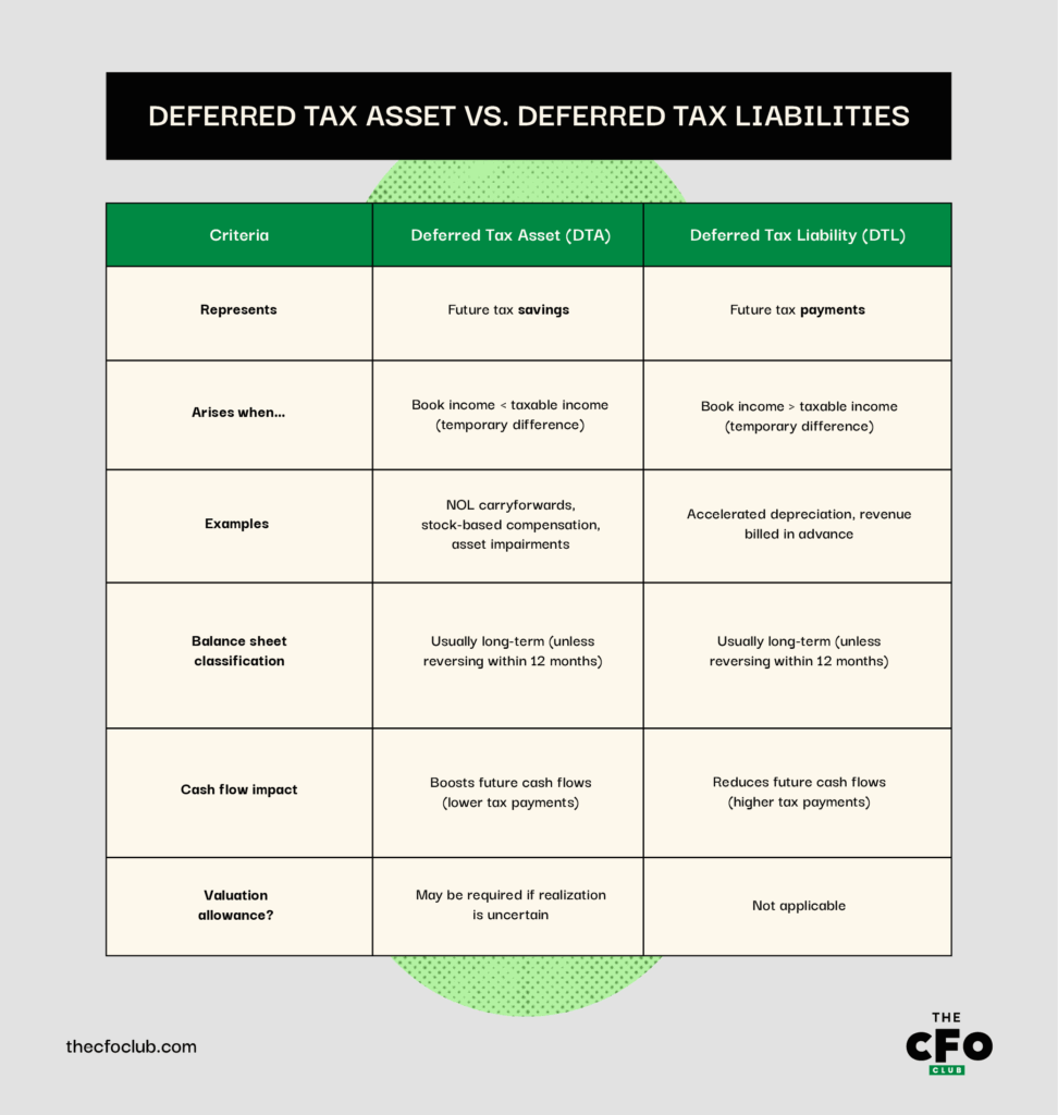deferred tax assets vs. deferred tax liabilities
